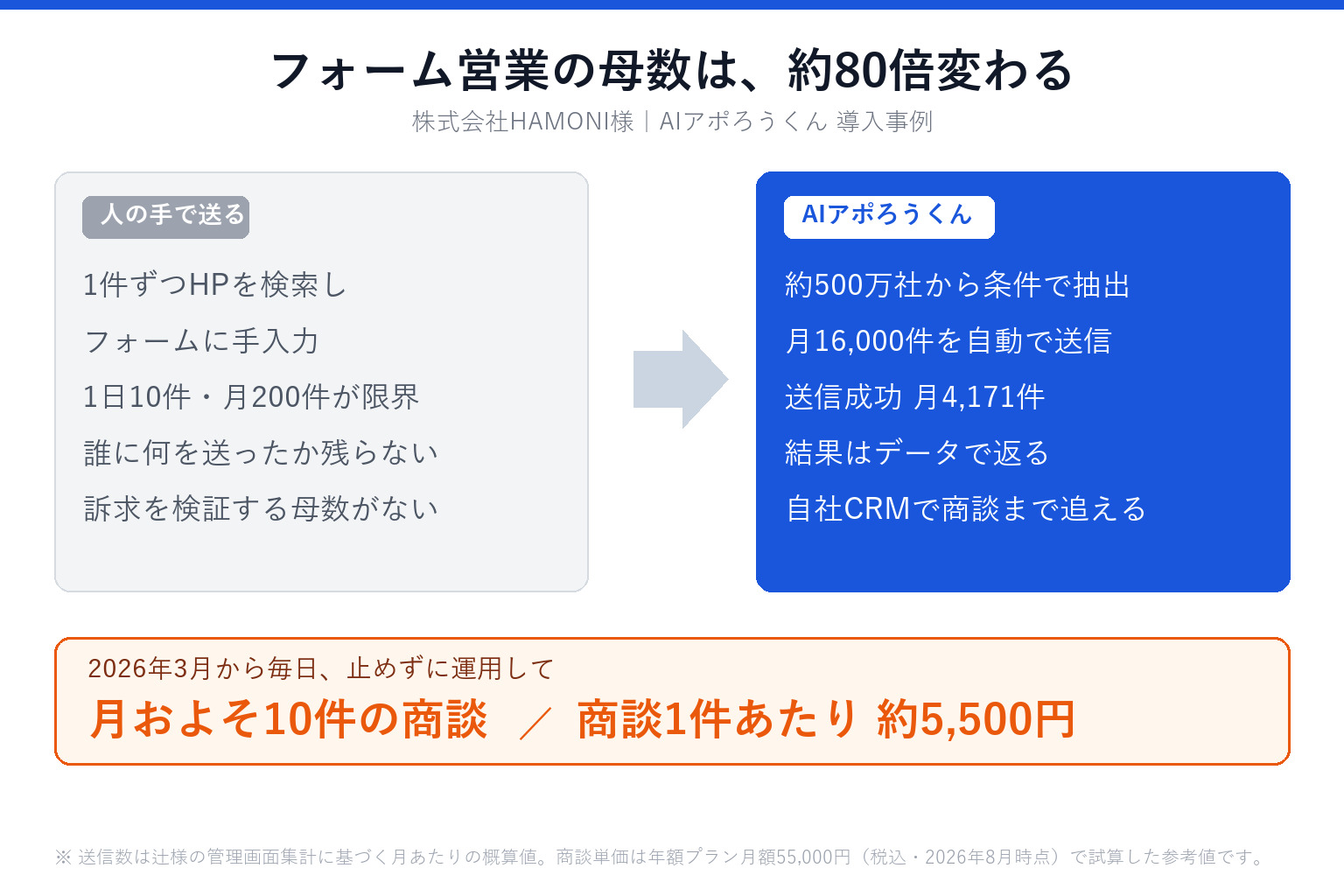 手作業のフォーム営業は1日10件が限界。AIアポろうくんなら月16,000件の送信トライ、4,171件の送信成功、月10件の商談へ