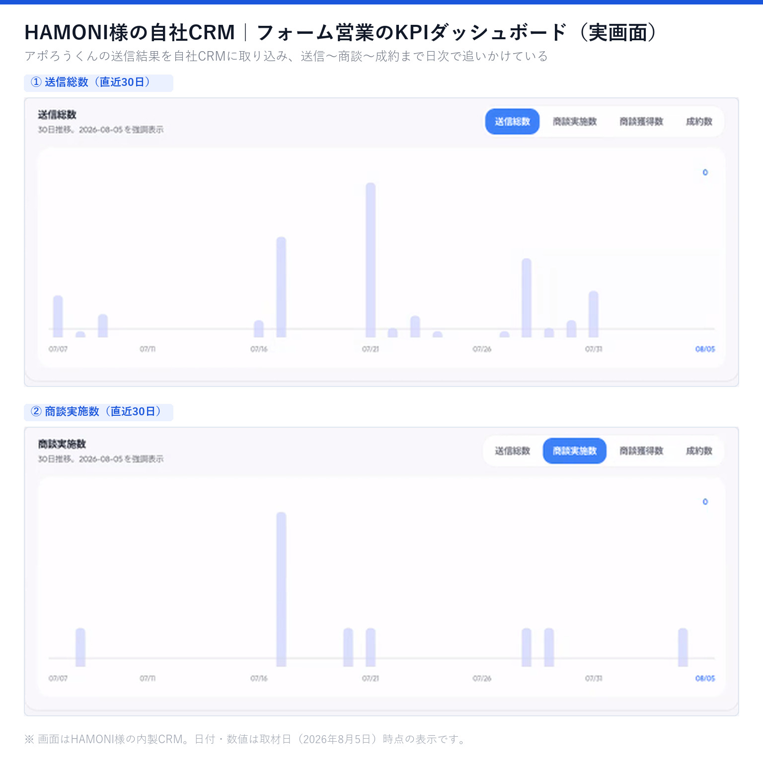 HAMONI様の自社CRMのフォーム営業KPIダッシュボード。送信総数と商談実施数の直近30日推移グラフ